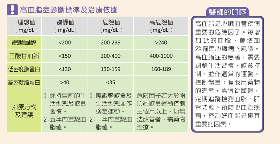 認識高血脂症